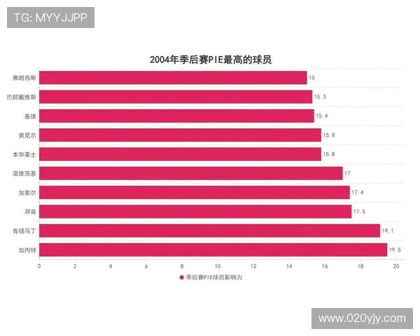 球队跨赛季最佳得分球员的数据变化趋势