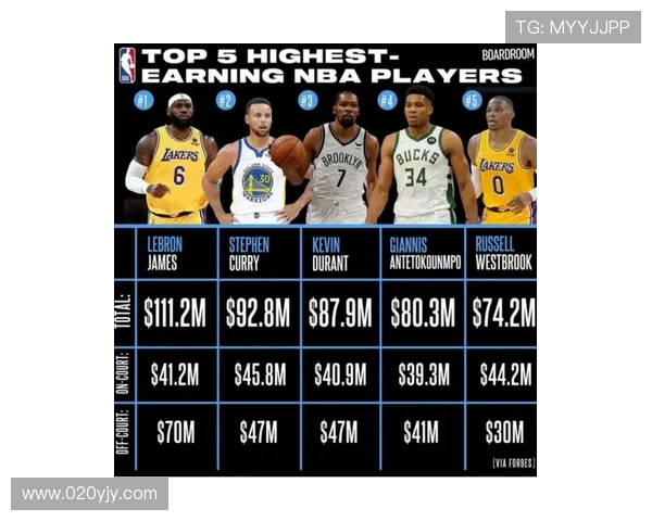 2020年NBA最高薪球员揭晓库里位居薪资榜首 2020年NBA最高薪球员揭晓库里位居薪资榜首
